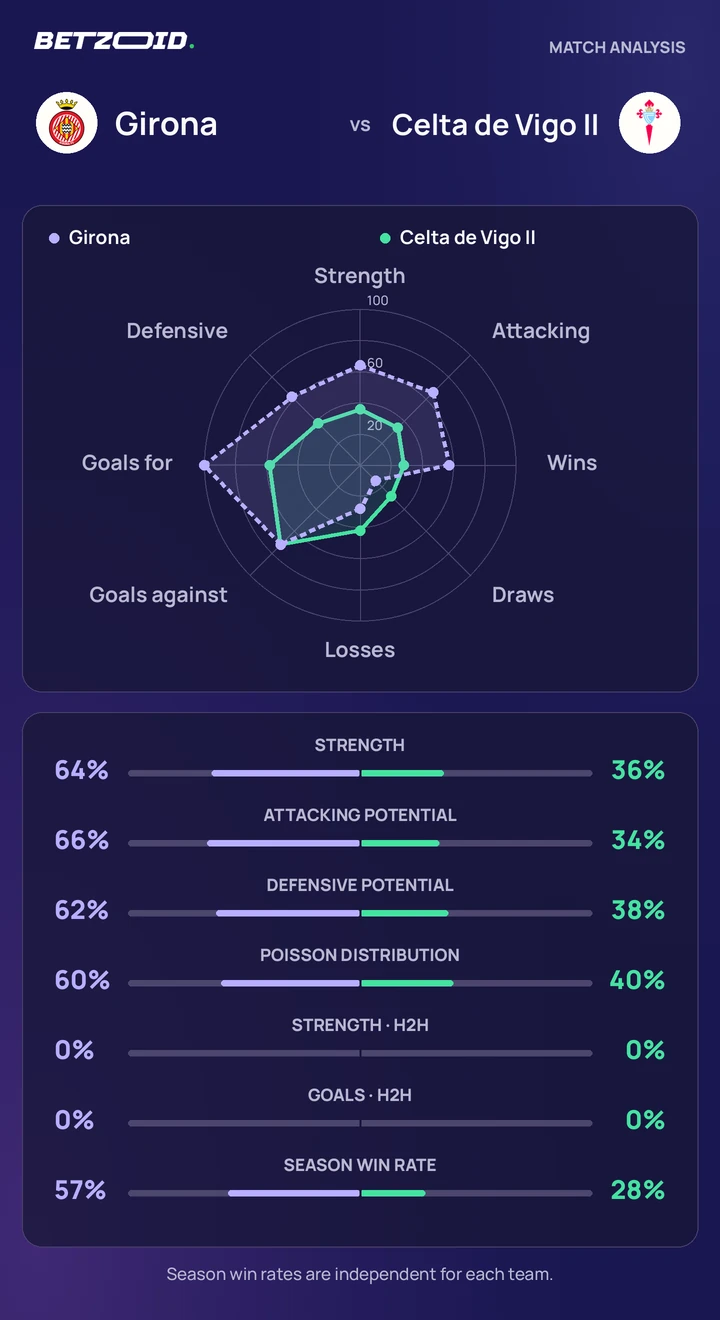 Girona vs Celta de Vigo II — team comparison Girona vs Celta de Vigo II statistics: team strength, attack, defence and head-to-head comparison.