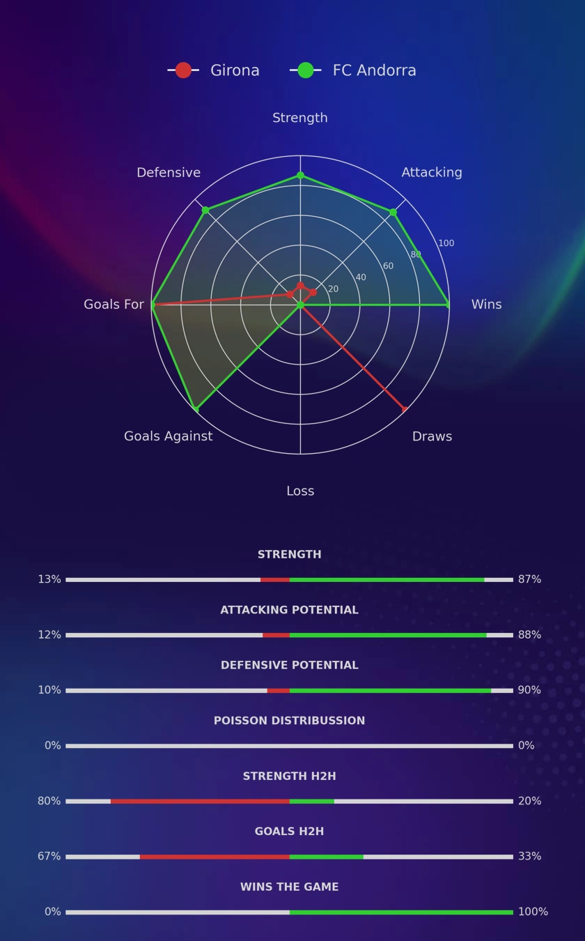 Girona - FC Andorra diagrams