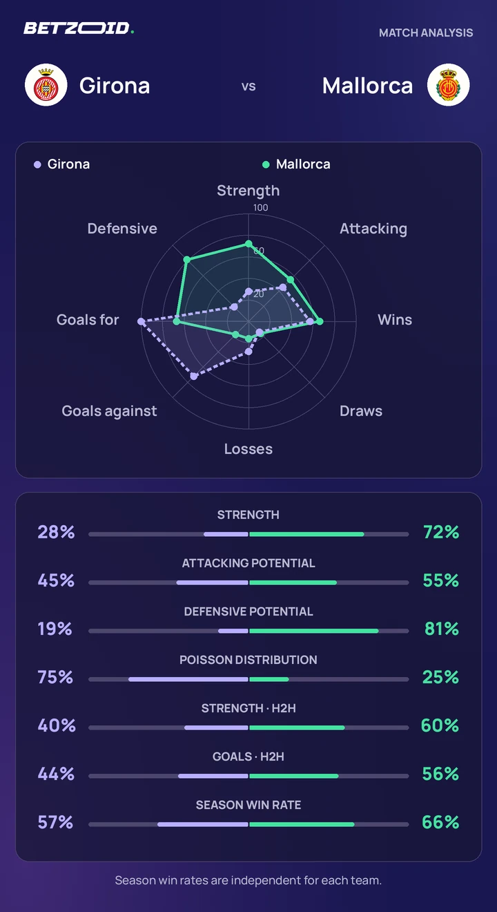Girona vs Mallorca — team comparison Girona vs Mallorca statistics: team strength, attack, defence and head-to-head comparison.