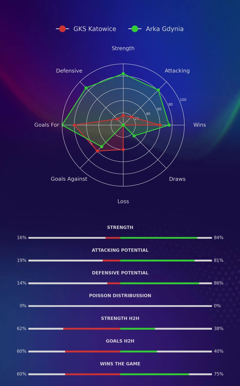 GKS Katowice - Arka Gdynia diagrams