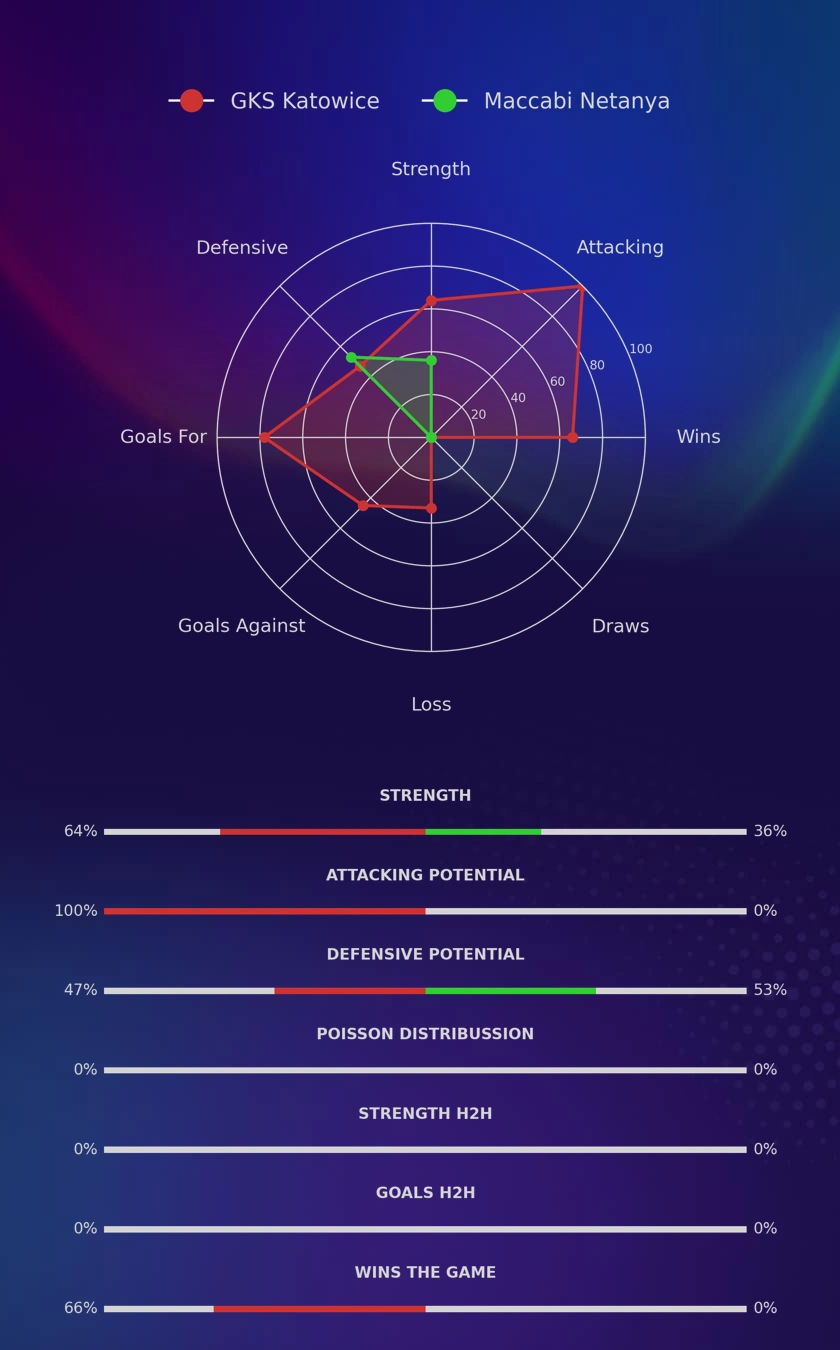 GKS Katowice - Maccabi Netanya diagrams