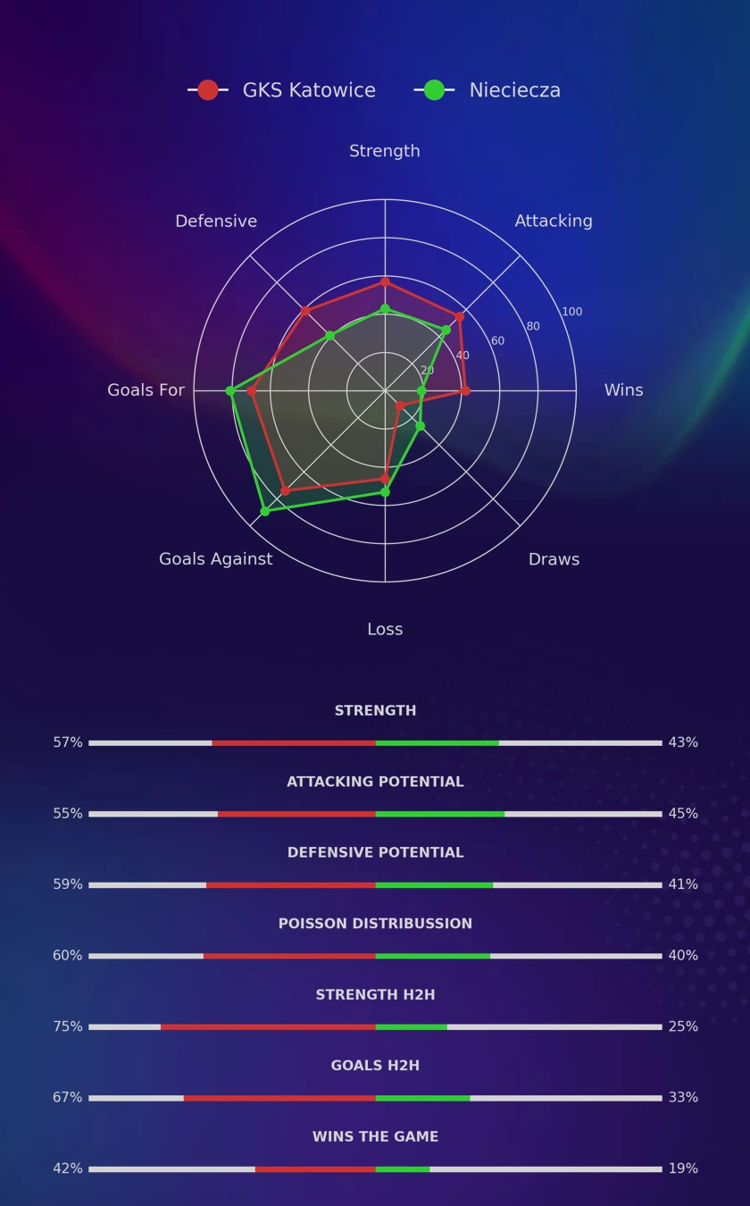 GKS Katowice - Nieciecza diagrams