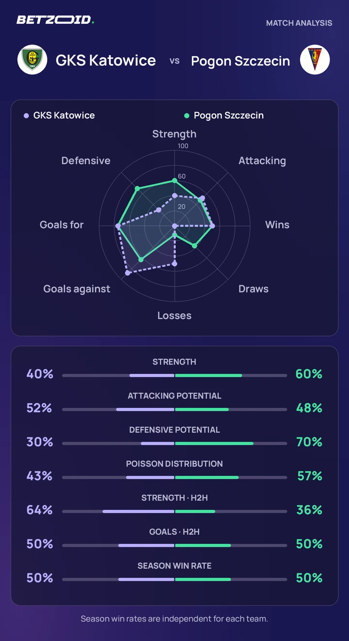 GKS Katowice vs Pogon Szczecin — team comparison GKS Katowice vs Pogon Szczecin statistics: team strength, attack, defence and head-to-head comparison.