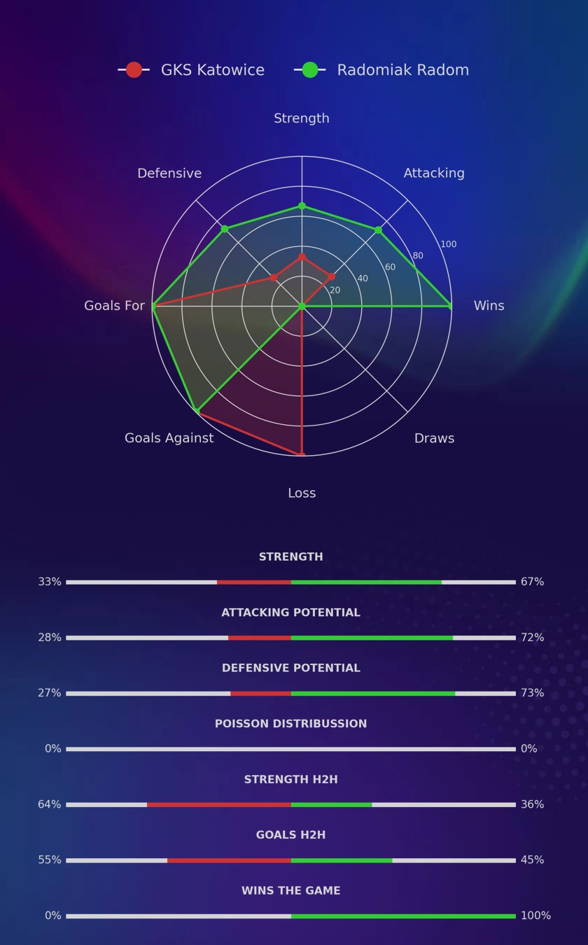 GKS Katowice - Radomiak Radom diagrams