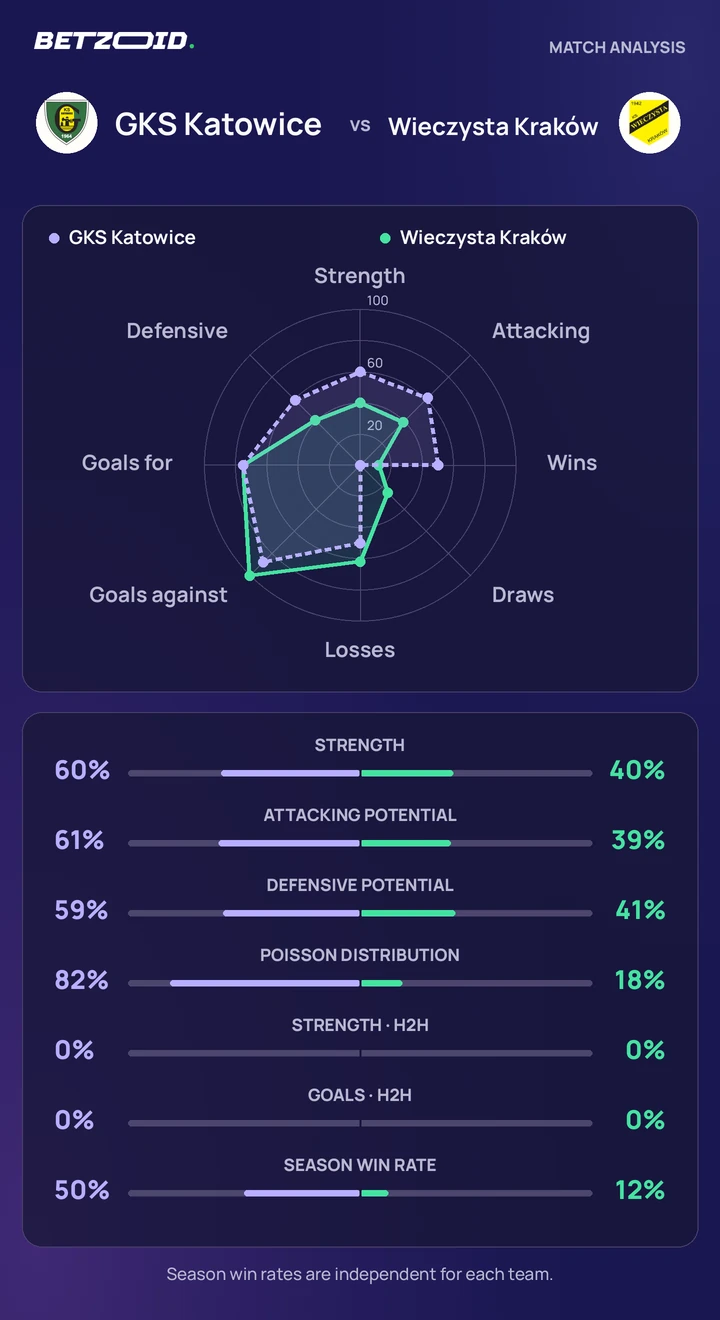 GKS Katowice vs Wieczysta Kraków — team comparison GKS Katowice vs Wieczysta Kraków statistics: team strength, attack, defence and head-to-head comparison.