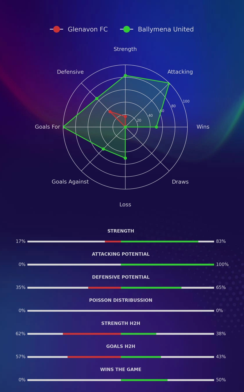 Glenavon FC - Ballymena United diagrams