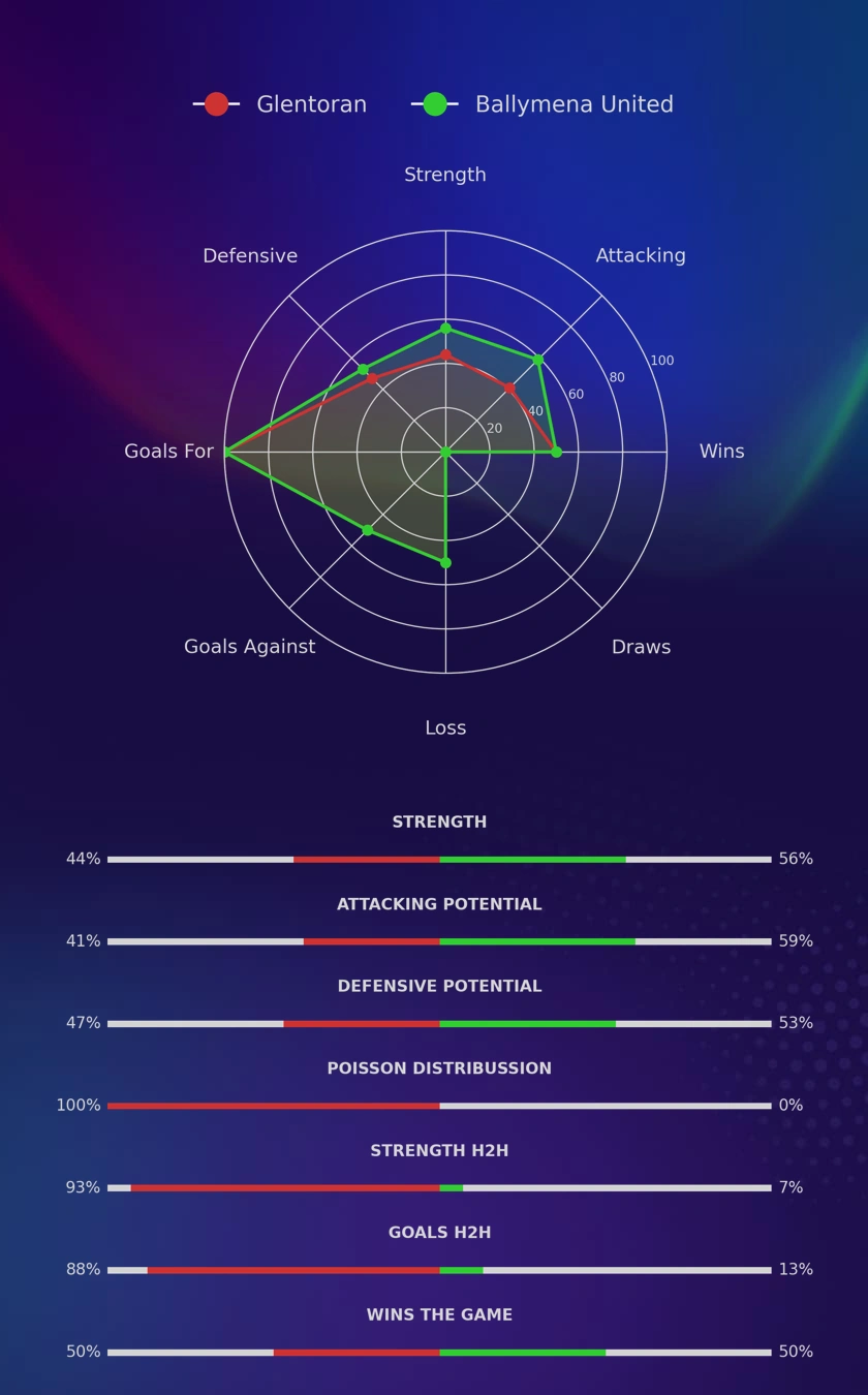 Glentoran - Ballymena United diagrams