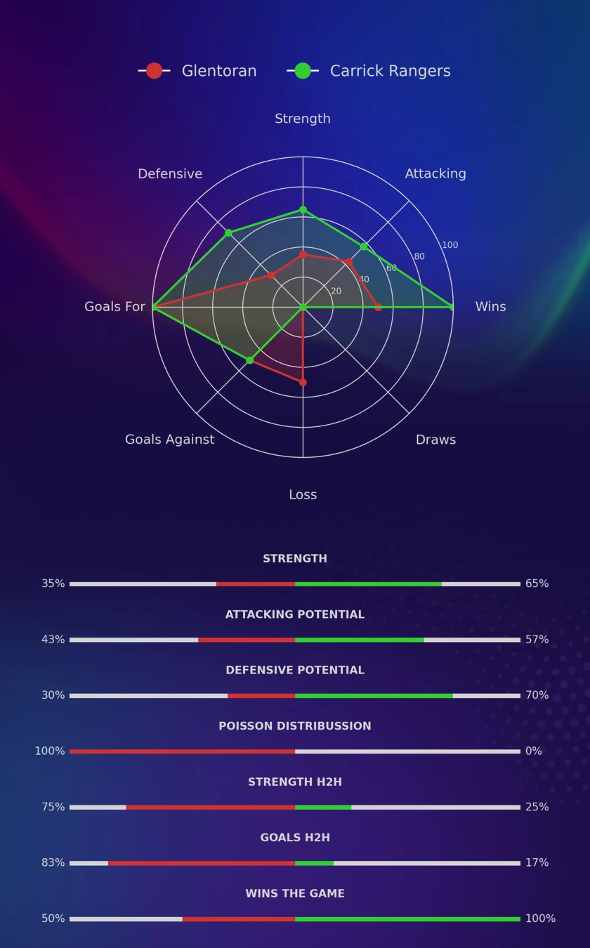 Glentoran - Carrick Rangers diagrams