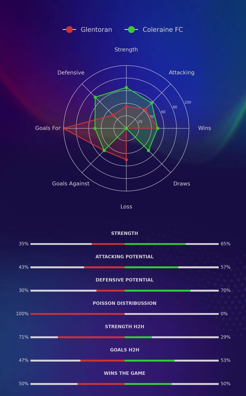 Glentoran - Coleraine FC diagrams