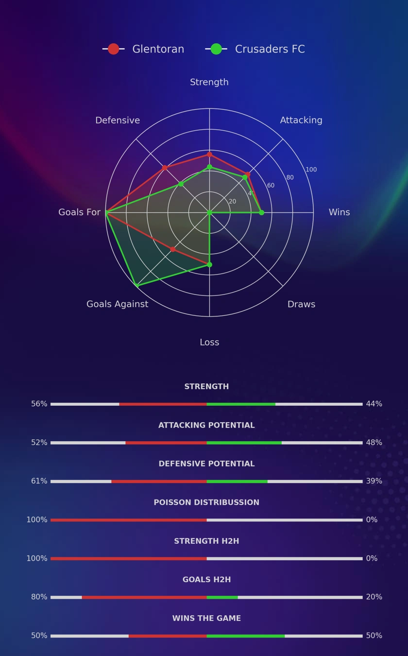Glentoran - Crusaders FC diagrams