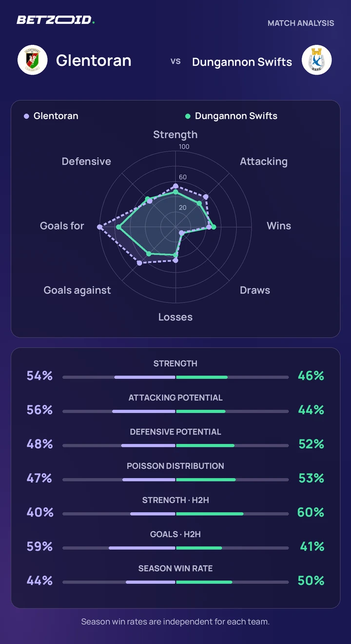 Glentoran vs Dungannon Swifts — team comparison Glentoran vs Dungannon Swifts statistics: team strength, attack, defence and head-to-head comparison.