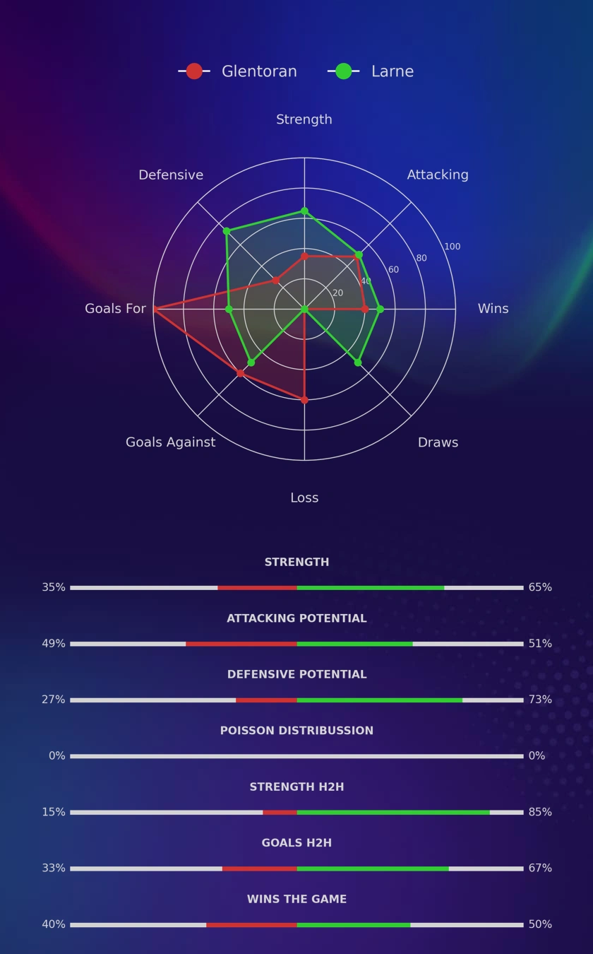 Glentoran - Larne diagrams