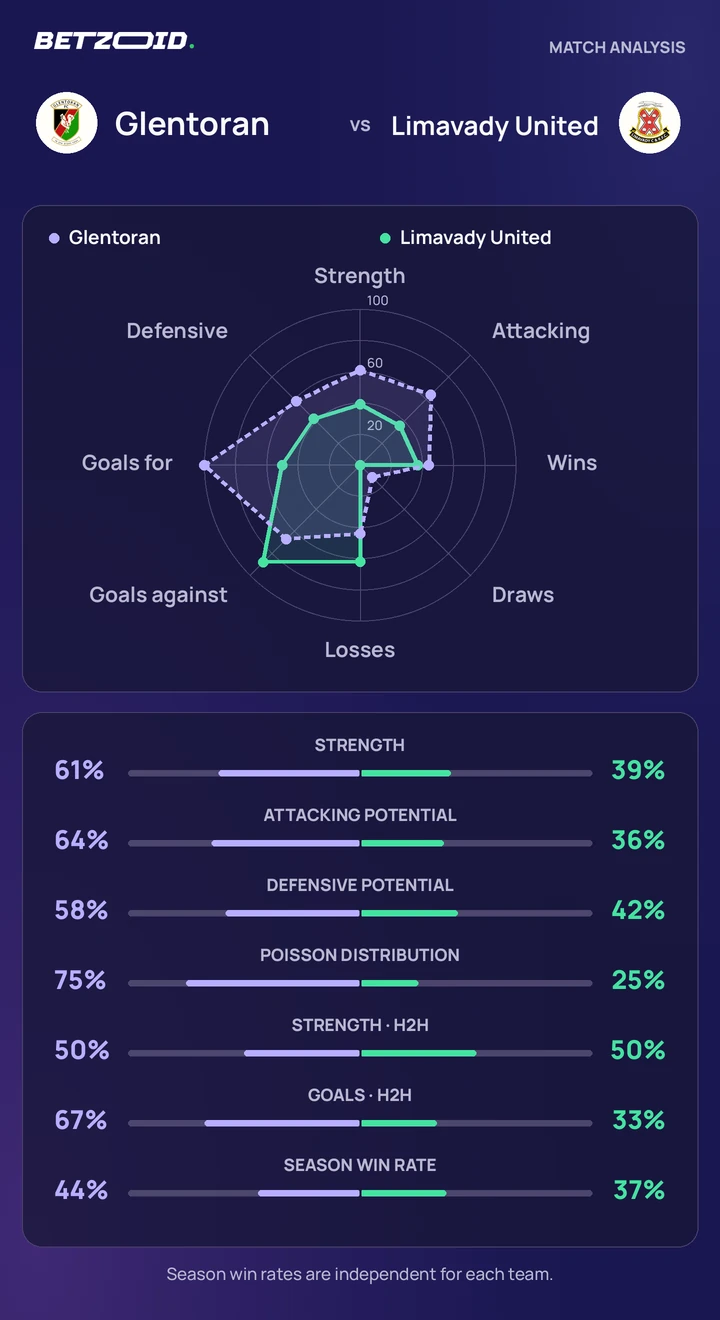 Glentoran vs Limavady United — team comparison Glentoran vs Limavady United statistics: team strength, attack, defence and head-to-head comparison.