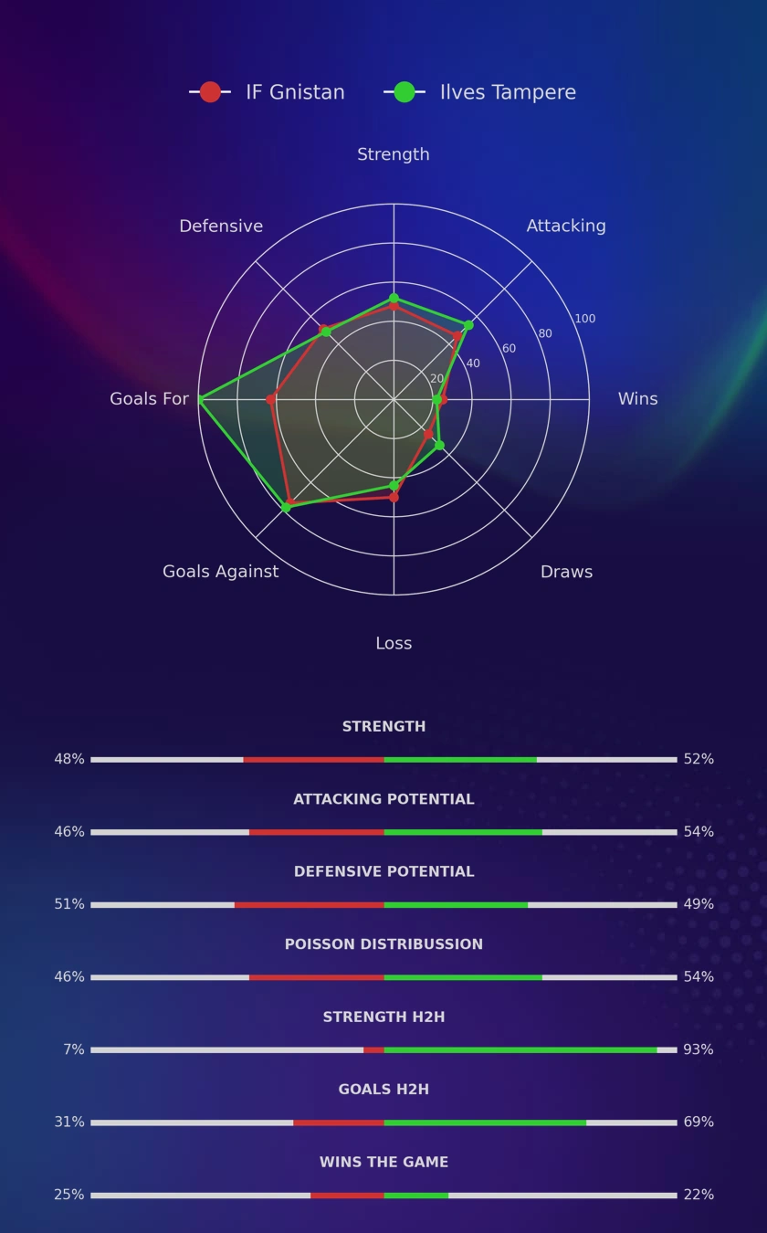 IF Gnistan - Ilves Tampere diagrams