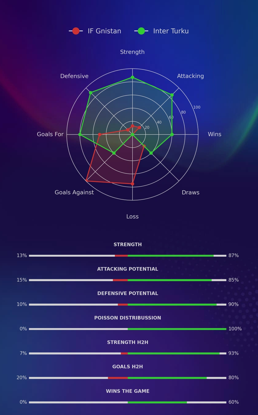 IF Gnistan - Inter Turku diagrams