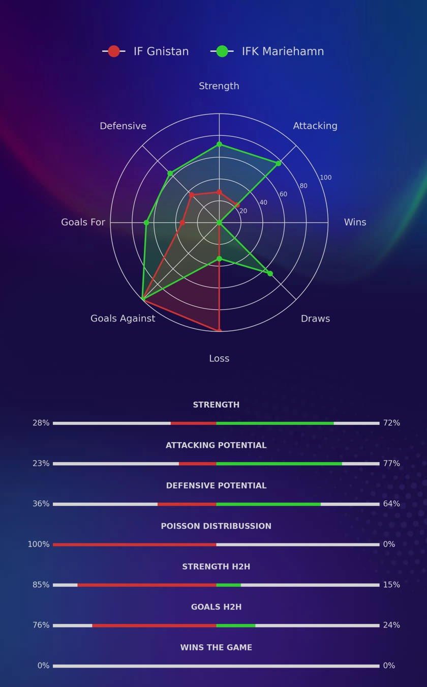 IF Gnistan - IFK Mariehamn diagrams