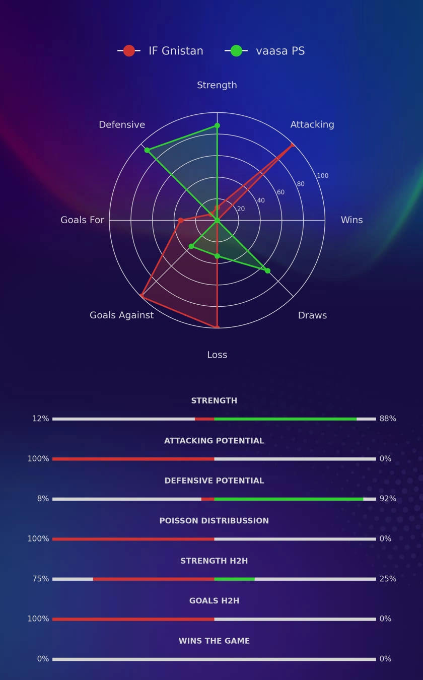 IF Gnistan - vaasa PS diagrams