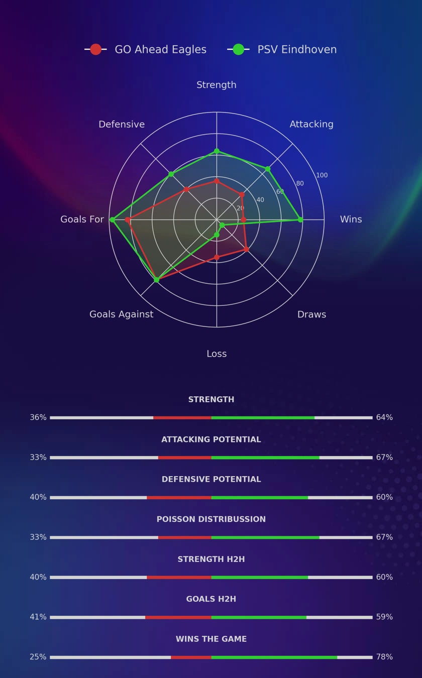 GO Ahead Eagles - PSV Eindhoven diagrams