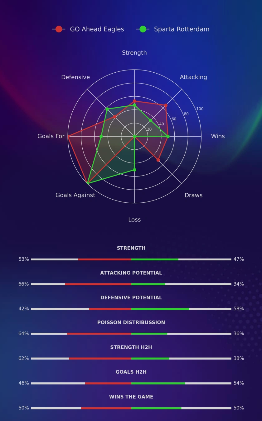 GO Ahead Eagles - Sparta Rotterdam diagrams