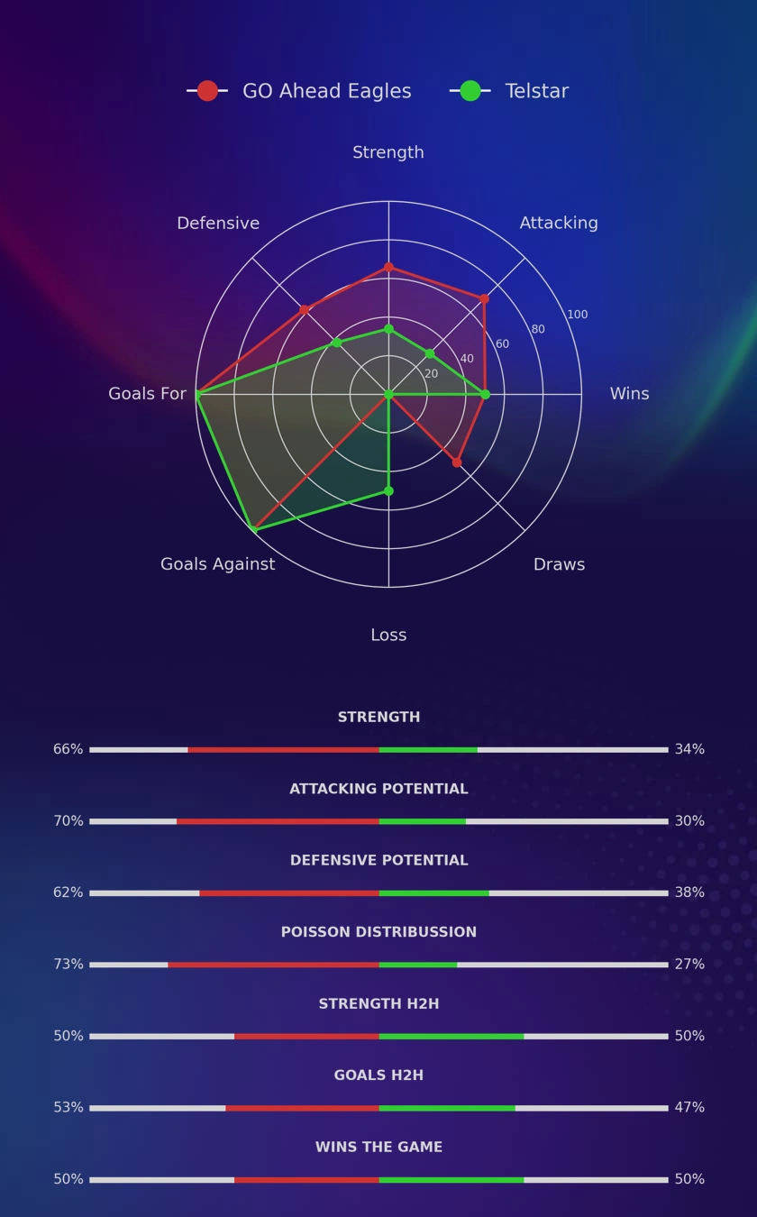 GO Ahead Eagles - Telstar diagrams