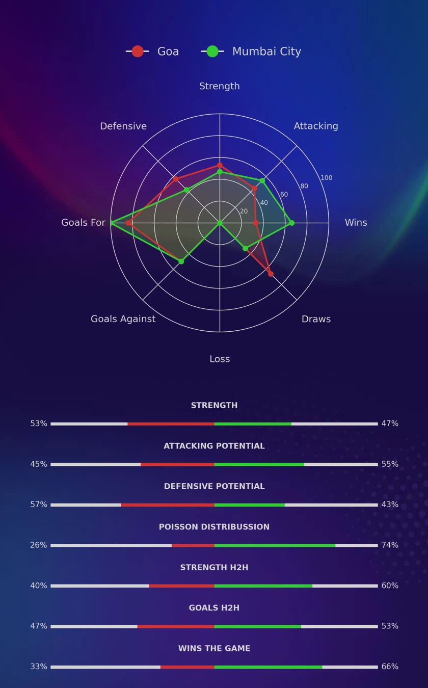 Goa - Mumbai City diagrams