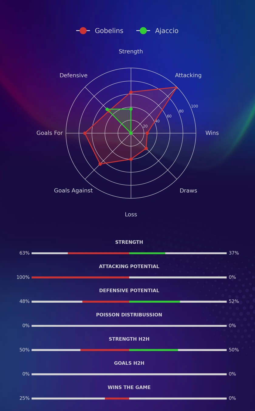 Gobelins - Ajaccio diagrams