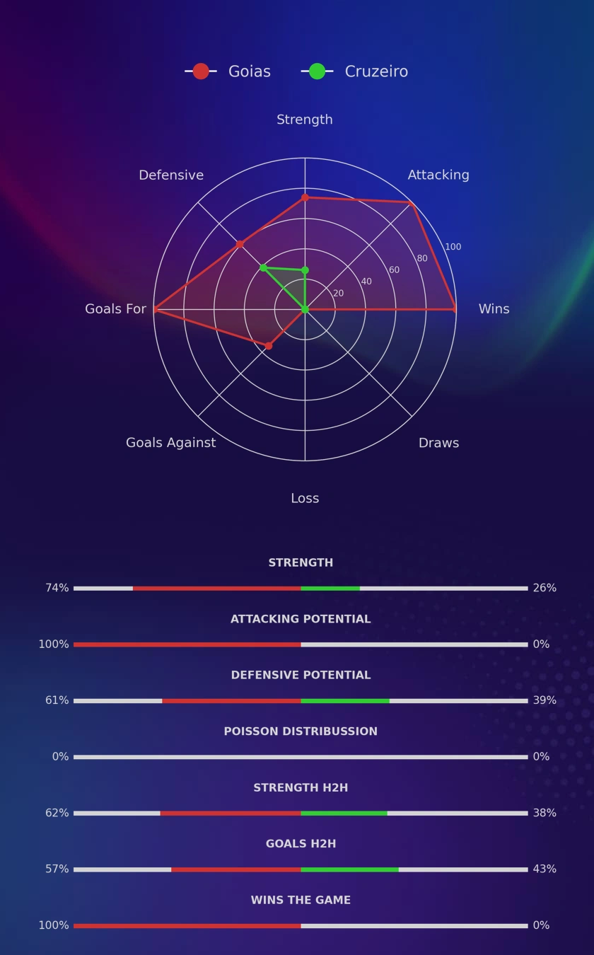 Goias - Cruzeiro diagrams