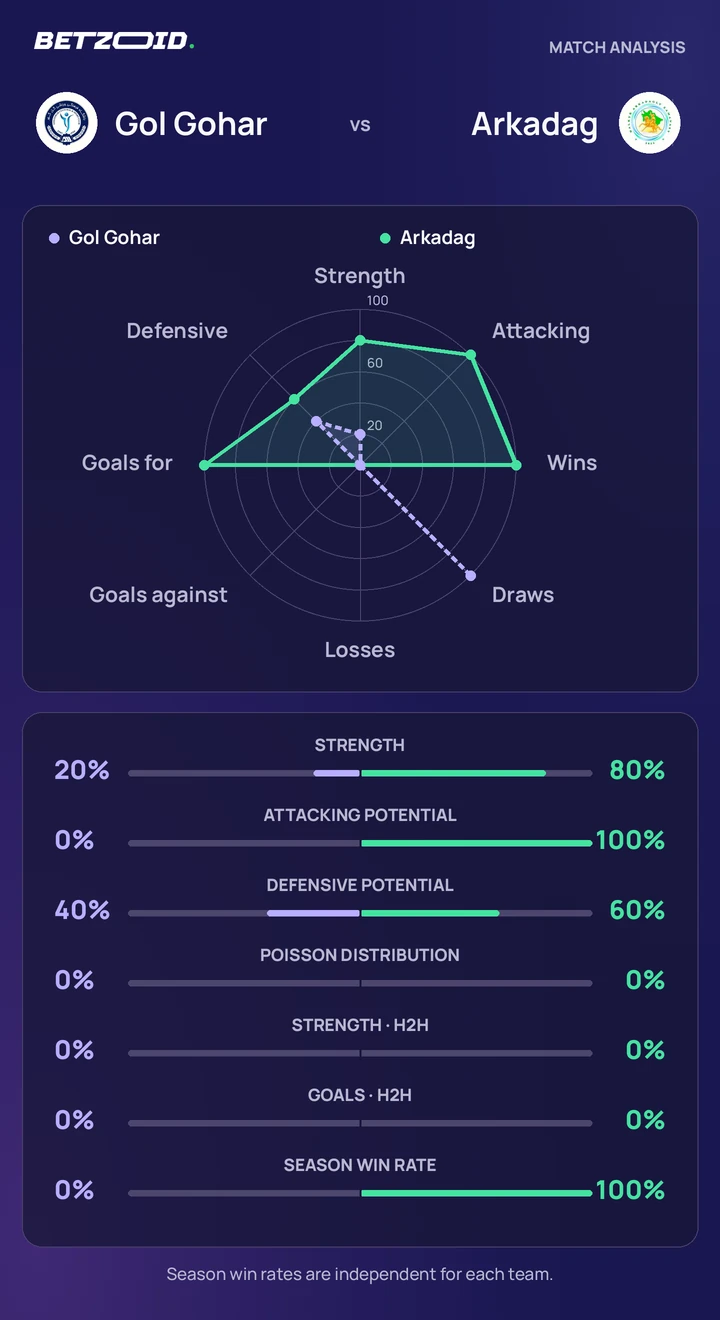 Gol Gohar vs Arkadag statistics: team strength, attack, defence and head-to-head comparison.
