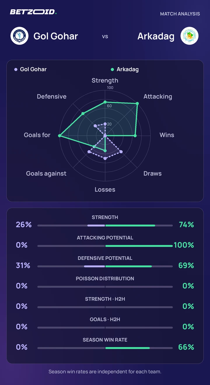 Gol Gohar vs Arkadag — team comparison Gol Gohar vs Arkadag statistics: team strength, attack, defence and head-to-head comparison.
