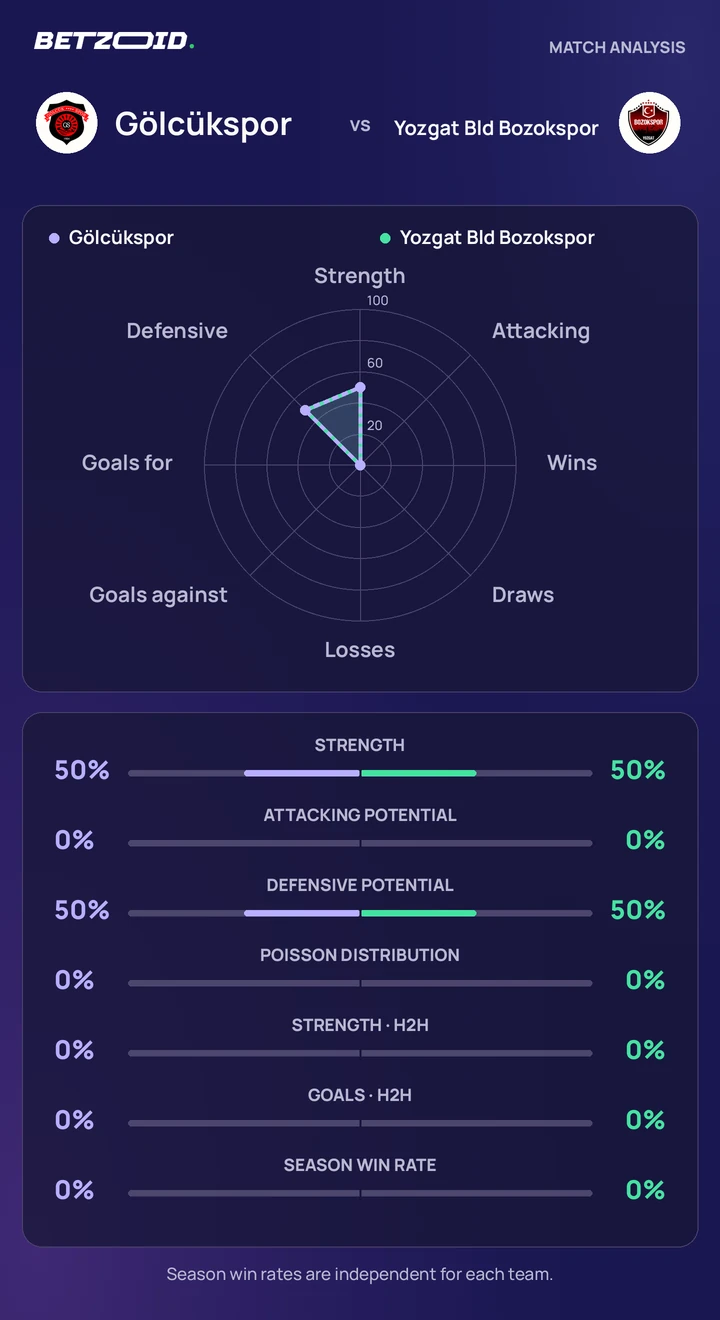 Gölcükspor vs Yozgat Bld Bozokspor statistics: team strength, attack, defence and head-to-head comparison.