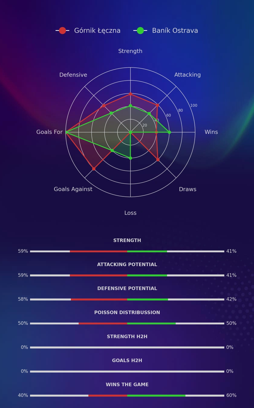 Górnik Łęczna - Baník Ostrava diagrams
