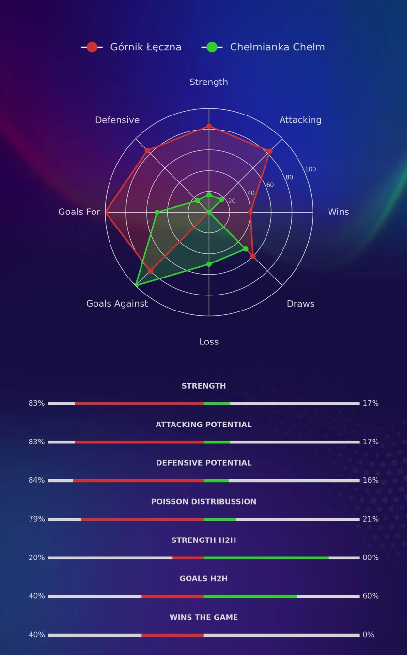 Górnik Łęczna - Chełmianka Chełm diagrams