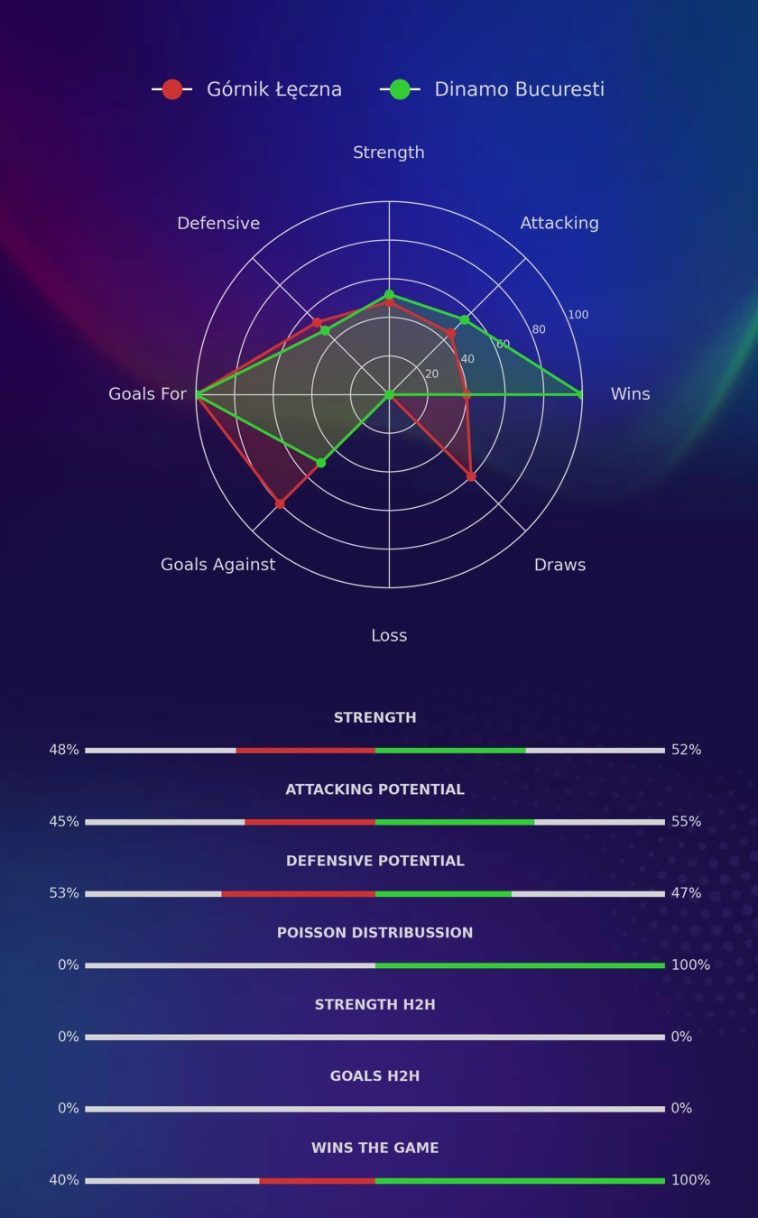 Górnik Łęczna - Dinamo Bucuresti diagrams