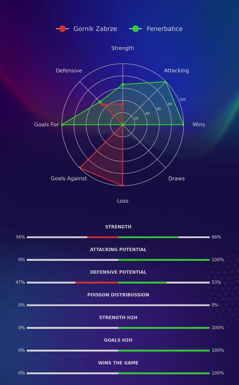 Gornik Zabrze - Fenerbahce diagrams