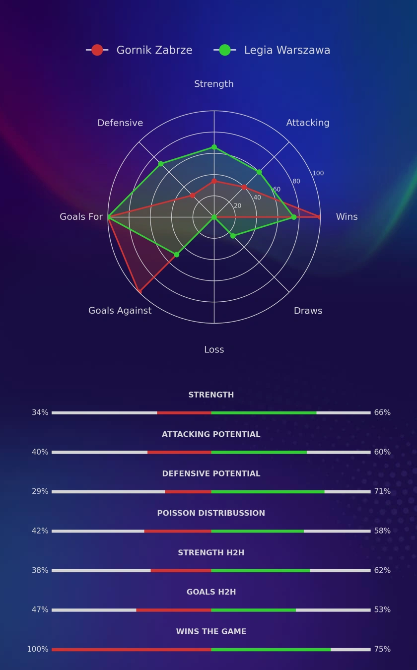 Gornik Zabrze - Legia Warszawa diagrams