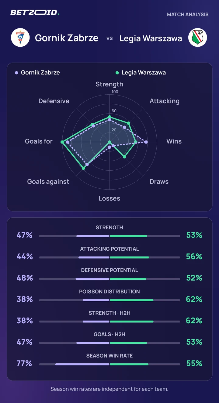 Gornik Zabrze vs Legia Warszawa — team comparison Gornik Zabrze vs Legia Warszawa statistics: team strength, attack, defence and head-to-head comparison.