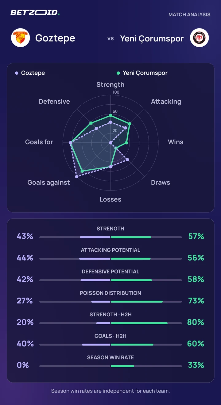 Goztepe vs Yeni Çorumspor — team comparison Goztepe vs Yeni Çorumspor statistics: team strength, attack, defence and head-to-head comparison.
