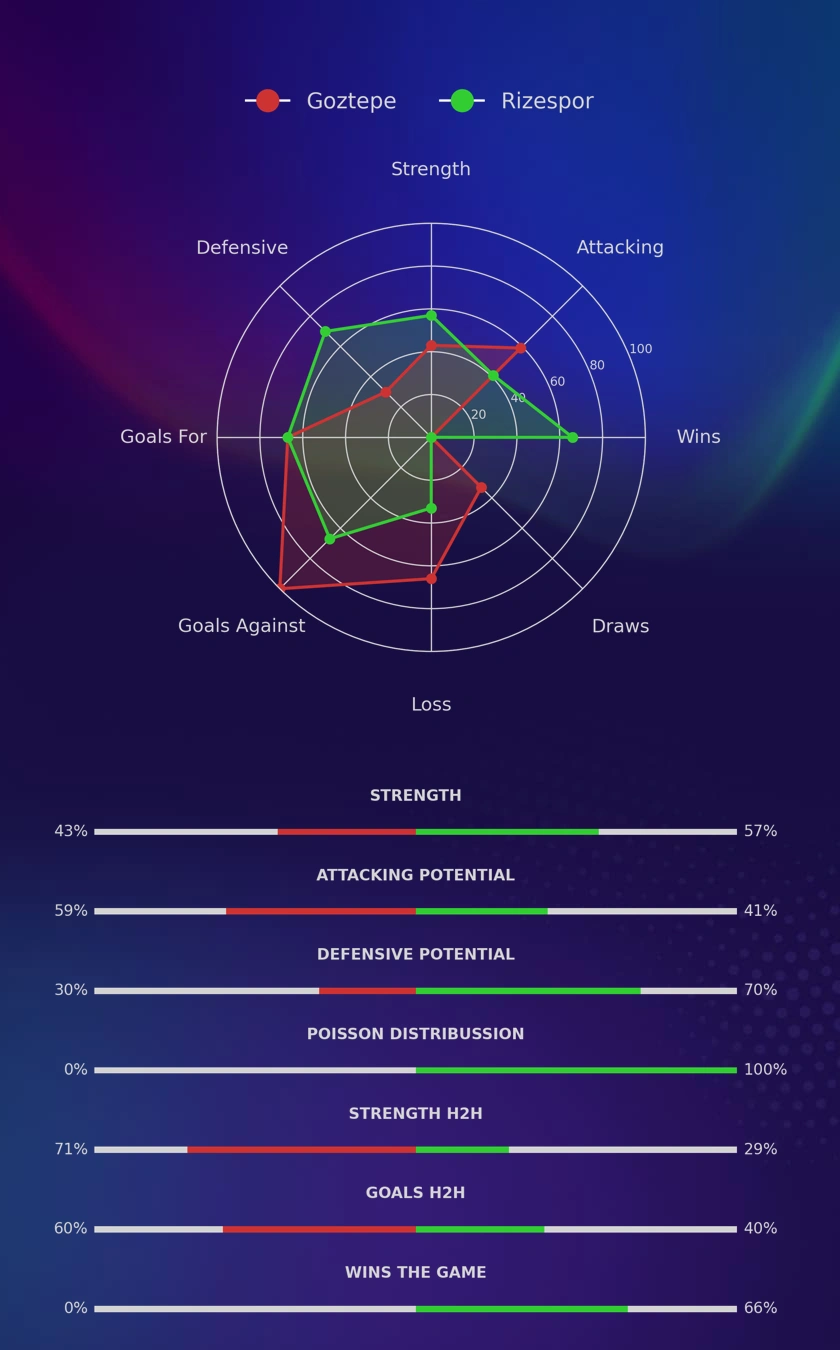 Goztepe - Rizespor diagrams