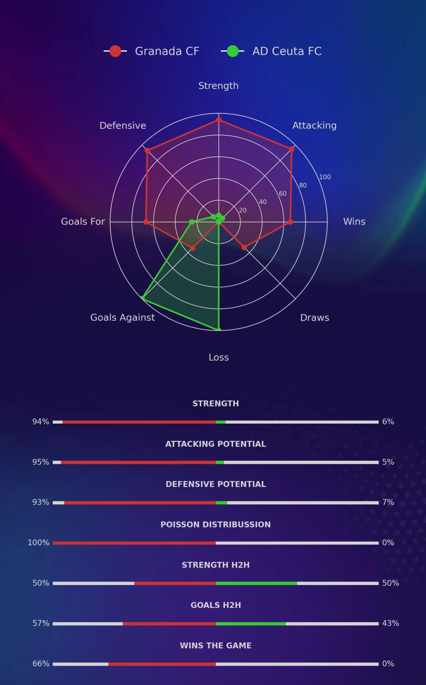 Granada CF - AD Ceuta FC diagrams