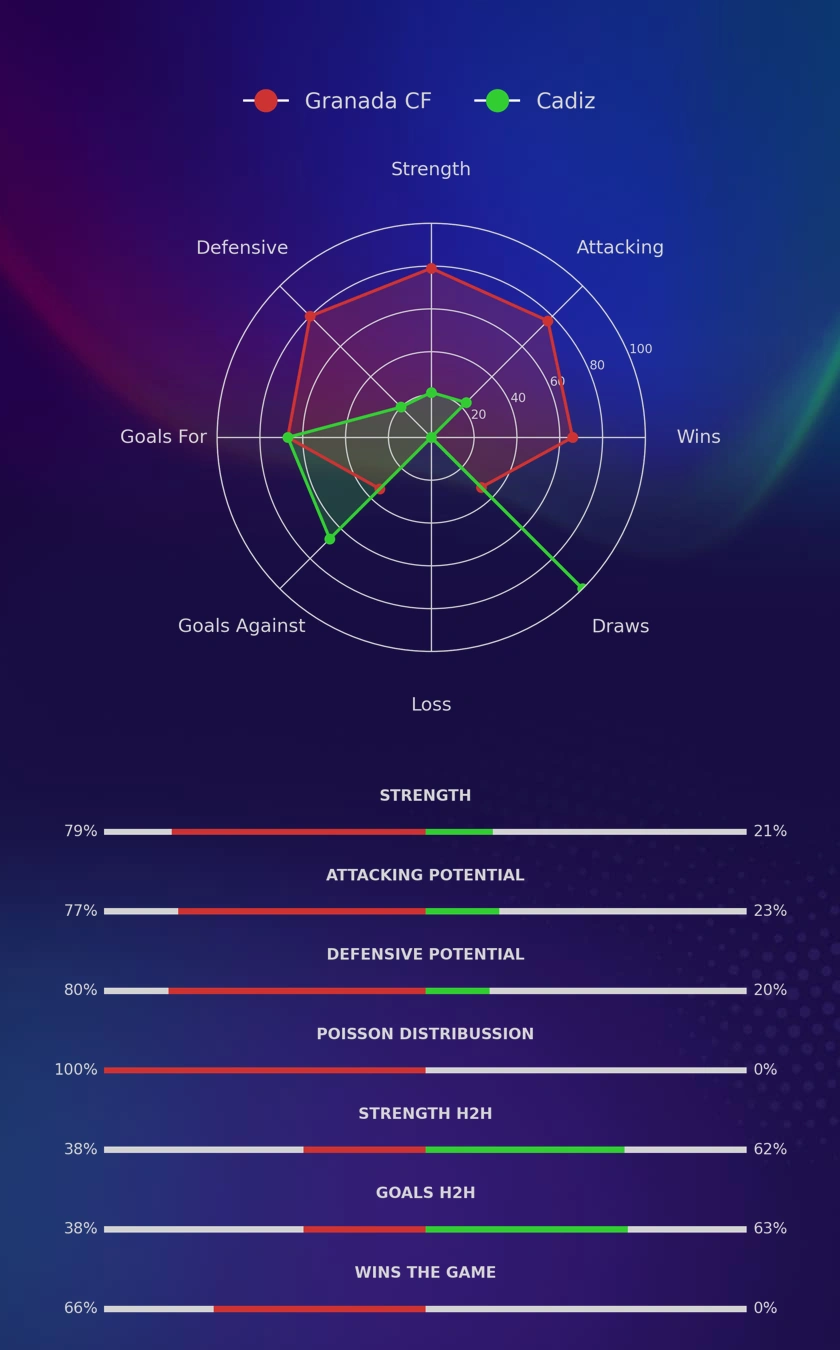 Granada CF - Cadiz diagrams
