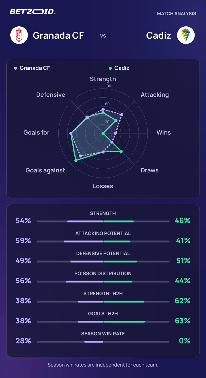 Granada CF vs Cadiz — team comparison Granada CF vs Cadiz statistics: team strength, attack, defence and head-to-head comparison.
