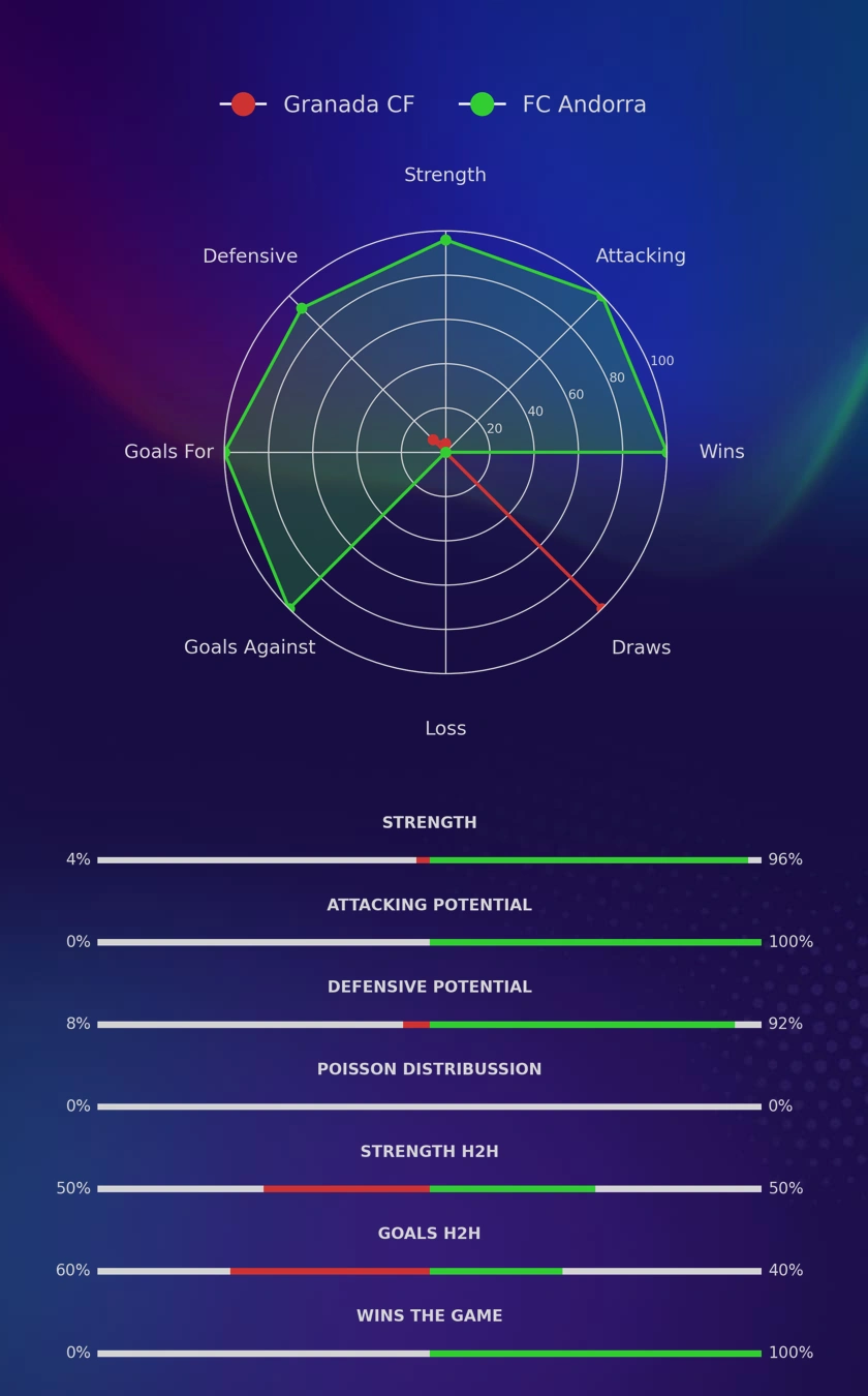 Granada CF - FC Andorra diagrams