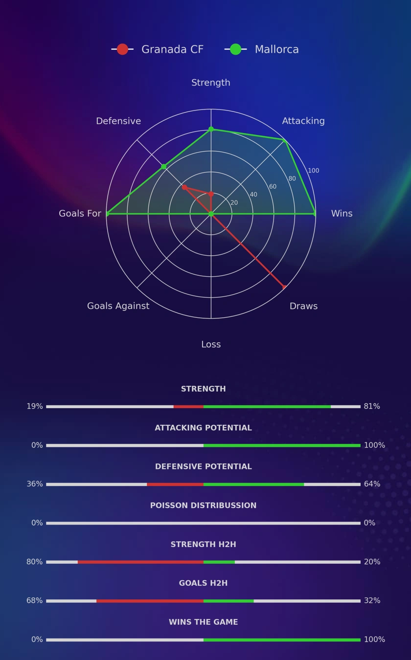 Granada CF - Mallorca diagrams