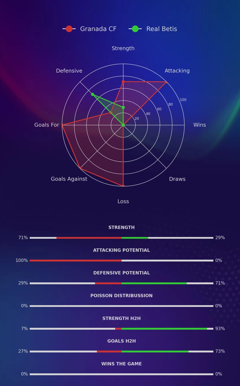 Granada CF - Real Betis diagrams