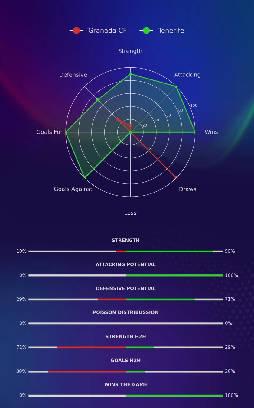 Granada CF - Tenerife diagrams