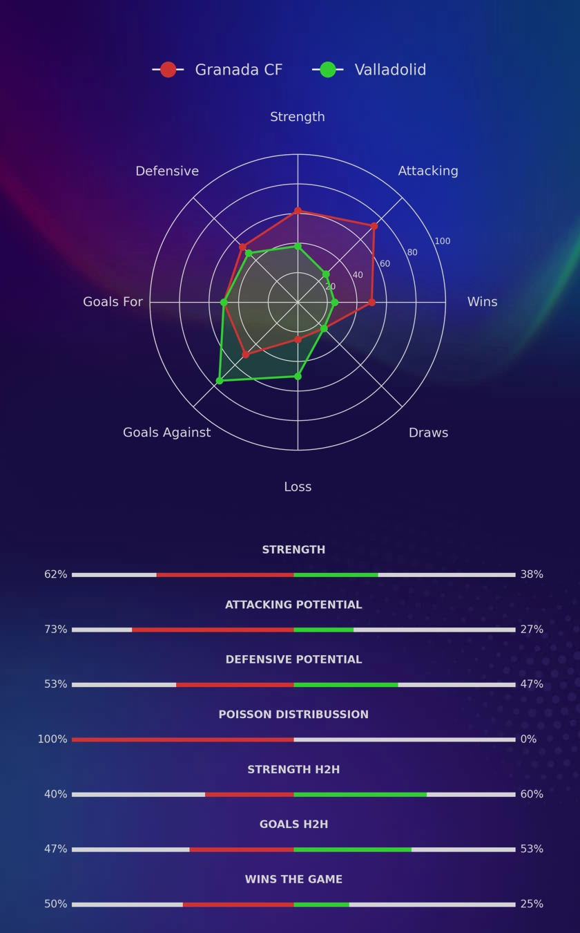 Granada CF - Valladolid diagrams
