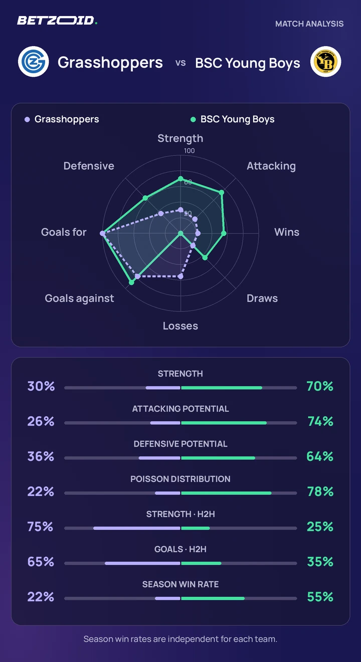 Grasshoppers vs BSC Young Boys — team comparison Grasshoppers vs BSC Young Boys statistics: team strength, attack, defence and head-to-head comparison.