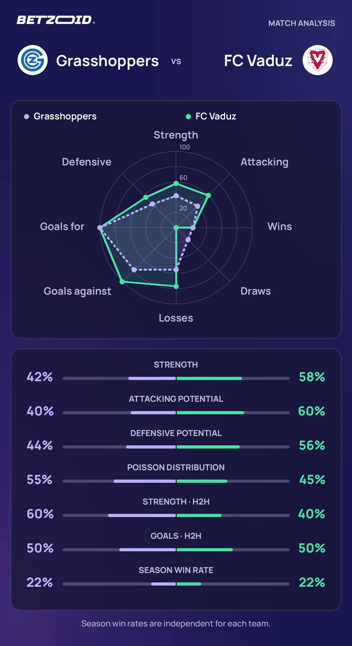 Grasshoppers vs FC Vaduz — team comparison Grasshoppers vs FC Vaduz statistics: team strength, attack, defence and head-to-head comparison.