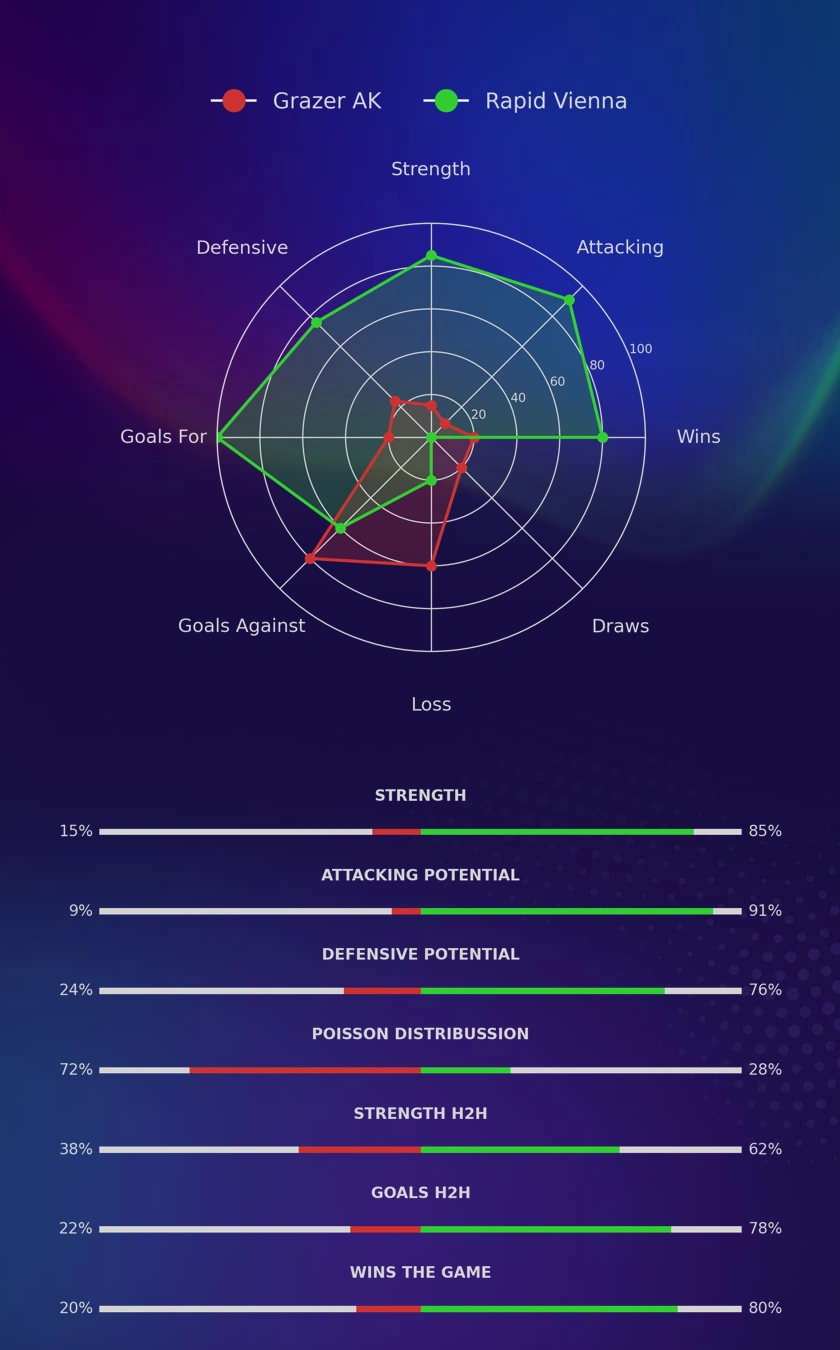 Grazer AK - Rapid Vienna diagrams