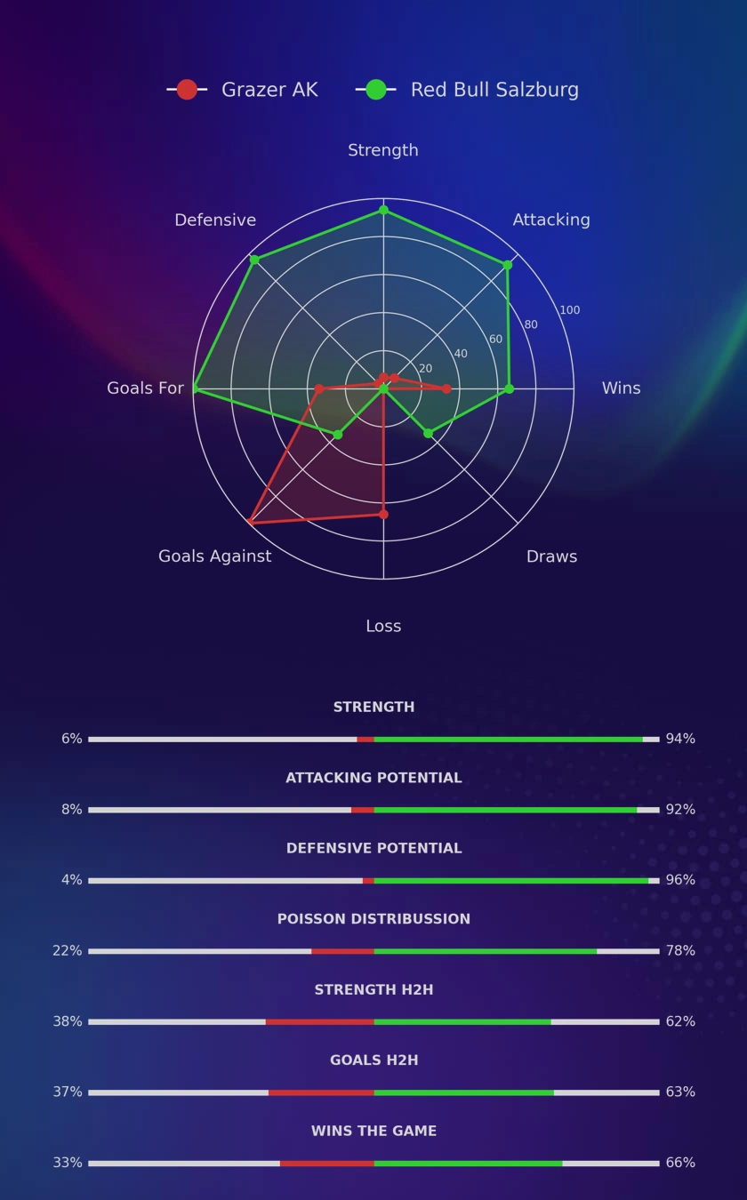 Grazer AK - Red Bull Salzburg diagrams